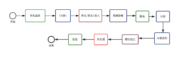 高强度螺栓生产工艺的特点和步骤